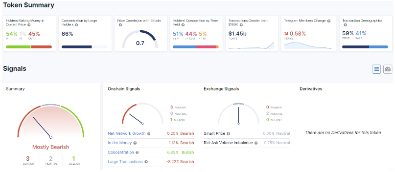 2022 03 11 15 37 51 Dogecoin Accumulation Increases by 6.8 After Volume Reaches Almost 500 Million - افزایش 6/8 درصدی انباشت دوج کوین پس از رسیدن حجم آن به تقریباً 500 میلیون دلار