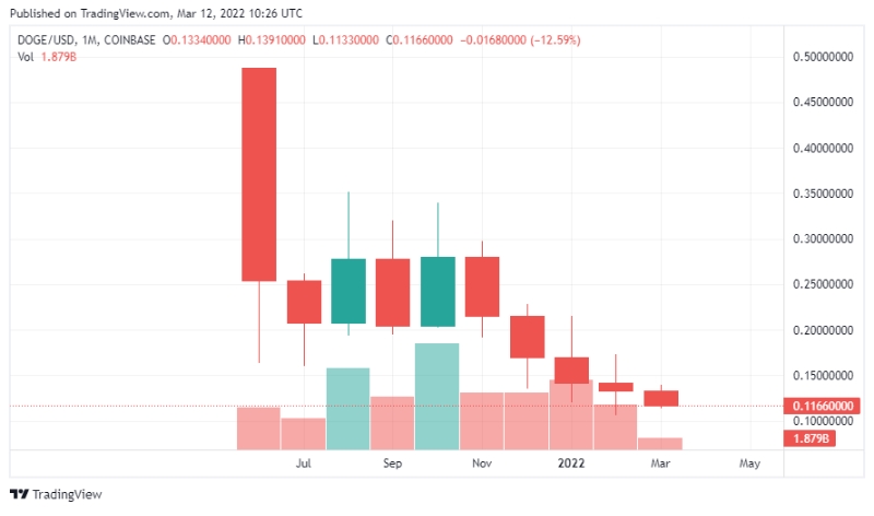 2022 03 12 17 57 11 DOGE Might Add 5th Red Monthly Candle But Heres Another Reason This Is Bullish - دوج کوین در انتظار پنجمین کندل قرمز ماهانه خود قرار دارد