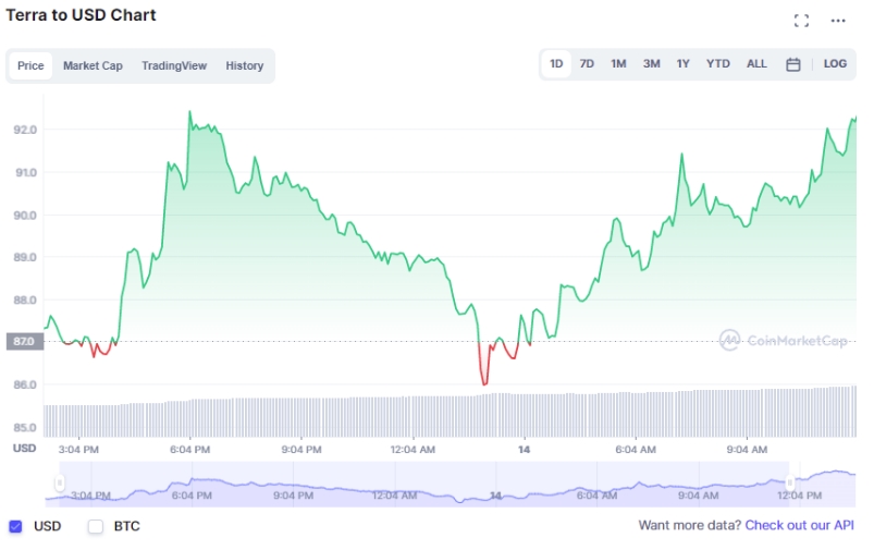 2022 03 14 16 06 13 Terra LUNA Capitalization Increases by 3 Billion in Last 24 Hours - افزایش 3 میلیارد دلاری مارکت کپ ترا (LUNA) در 24 ساعت گذشته