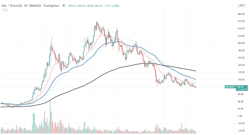 2022 03 14 16 27 04 Solana SOL 68 Correction Leads Coin to Lowest Price Since August - اصلاح 68 درصدی سولانا، قیمت آن را به کمترین میزان از ماه آگوست سوق داد