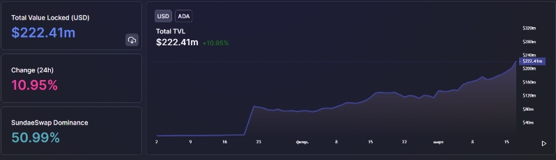 2022 03 17 15 49 08 Cardanos Total Value Locked Hit 224 Million with SundaeSwap Dominating Half of - ارزش کل وجوه قفل شده در کاردانو به 224 میلیون دلار رسید