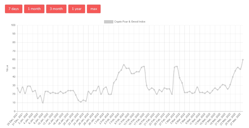 2022 03 28 18 58 41 Crypto Fear and Greed Index Sees Record Breaking Spike - رکوردشکنی شاخص ترس و طمع رمزارزها