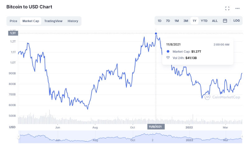 2022 03 28 20 26 02 Bitcoin Market Cap Hit 1 Billion Nine Years Ago - مارکت کپ بیت کوین 9 سال پیش در چنین روزی به 1 میلیارد دلار رسید