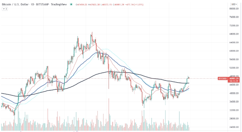 2022 03 30 20 08 56 Top Cryptocurrencies Enter Correction Here Are 3 Reasons Why - دلایل پشت اصلاح رمزارزهای برتر