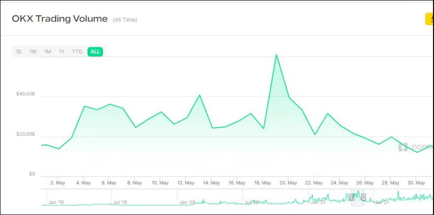 22 - حجم معاملات OKX در ماه فوریه بیش از 100 میلیارد دلار کاهش یافت