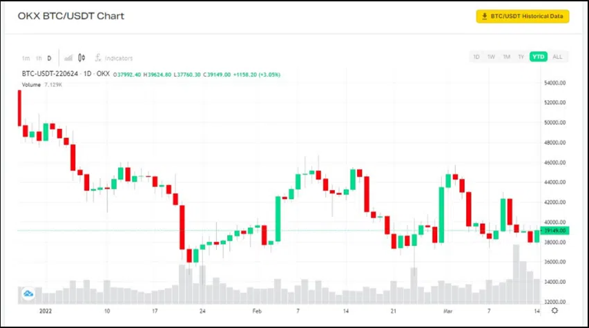 33 - حجم معاملات OKX در ماه فوریه بیش از 100 میلیارد دلار کاهش یافت