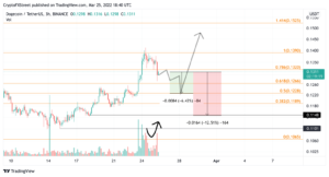 DOGEUSDT 2022 03 25 12 40 41 637838500398628478 300x162 - تحلیل تکنیکال دوج کوین، شنبه 6 فروردین