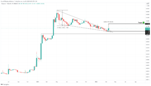 DOGEUSDT 2022 03 28 06 39 22 637840305644632018 300x170 - تحلیل تکنیکال دوج کوین؛ دوشنبه 8 فروردین