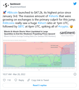 Screenshot 2022 03 28 at 14 57 20 Massive Altcoin Short Squeeze Hits Markets as Liquidation Volume Reaches 500 Million 263x300 - با افزایش قیمت بیت کوین حجم انحلال معاملات فروش به 500 میلیون دلار رسید