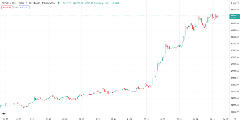 chrt - قیمت بیت کوین به طور ناگهانی تا نزدیک به 42000 دلار افزایش یافت