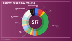 photo 2022 03 12 12.30.16 300x169 - در حال حاضر بیش از 500 پروژه در کاردانو در حال ساخت هستند