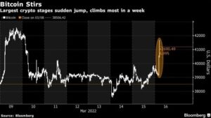 screenshot www.bnnbloomberg.ca 2022.03.16 09 15 48 300x169 - جهش ناگهانی بیت کوین به بالای سطح 41,000 دلاری