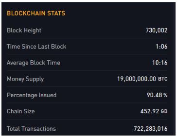 بیتکوین 2 - استخراج 19 میلیونمین بیت کوین، پس از هفته ها انتظار!