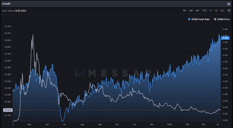 2022 04 01 19 04 37 Dogecoin Mining Difficulty and Hashrate Reach All Time High  Messari Report - سختی استخراج و هش‌ریت دوج کوین به بالاترین حد خود رسیده است