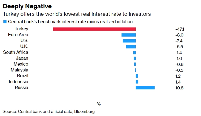 2022 04 04 19 02 50 Turkey Inflation Climbs to Fresh 20 Year High on Energy Lira Bloomberg - تورم در کشور ترکیه با افزایش قیمت انرژی به بالاترین حد 20 سال اخیر خود رسید