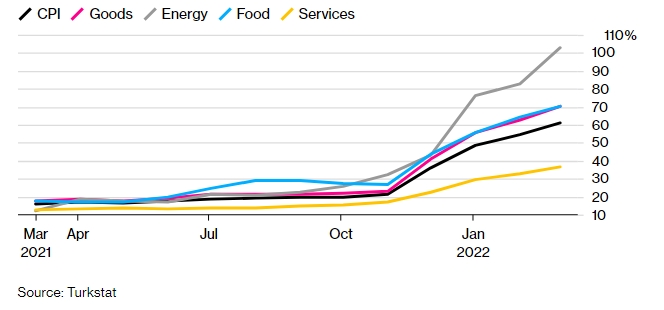 2022 04 04 19 05 57 Turkey Inflation Climbs to Fresh 20 Year High on Energy Lira Bloomberg - تورم در کشور ترکیه با افزایش قیمت انرژی به بالاترین حد 20 سال اخیر خود رسید