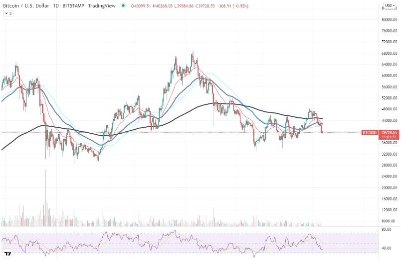 2022 04 13 19 42 42 Bitcoin Fails to Break 45000 Resistance 7 Times in Row  Technical Analysis - بیت کوین 7 بار متوالی در شکستن مقاومت ۵۰،000 دلاری ناموفق بوده است