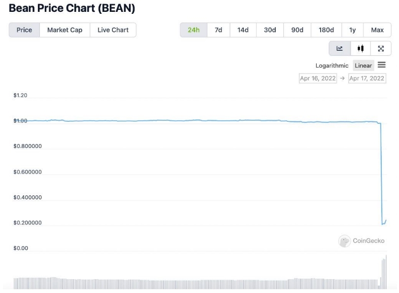 2022 04 18 03 41 12 Beanstalk Suffers Massive Hack BEAN Crashes to Zero - قیمت استیبل کوین Beanstalk پس از هک گسترده آن به صفر رسید