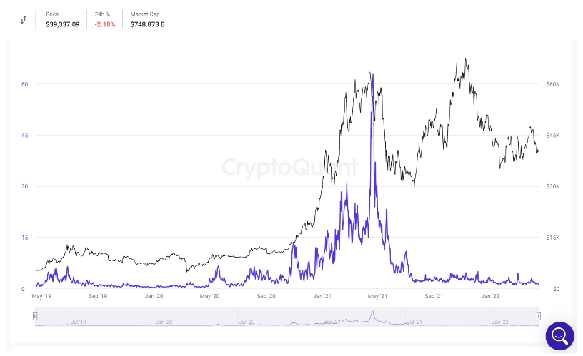 2022 04 18 19 09 17 Bitcoin Transaction Fee Hits 2 Year Low as BTC Plunges Below 39000  Details - کارمزد تراکنش های بیت کوین به کمترین میزان خود در 2 سال گذشته رسید