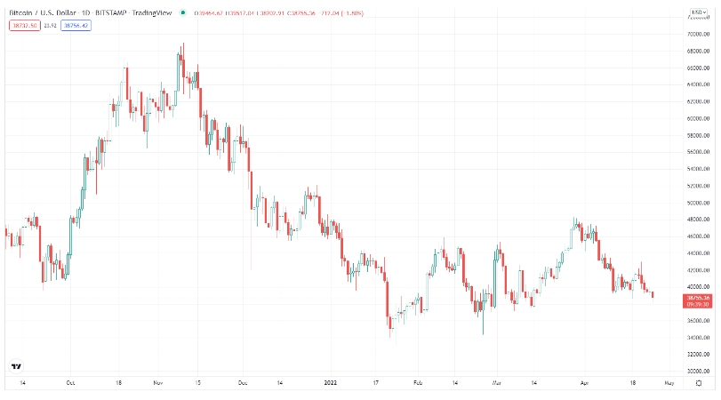 2022 04 25 19 50 13 Bitcoin Breaking Below 30K Is  Very Possible  Analyst Says - سقوط بیت کوین به زیر 30 هزار دلار "بسیار محتمل" است