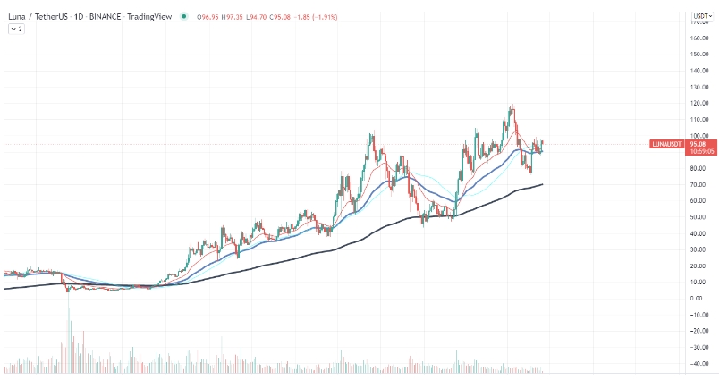 2022 04 26 19 30 38 Terra LUNA Rallied by 25 During Bitcoins Drop to 38000 - رشد 25 درصدی ترا با کاهش قیمت بیت کوین به 38،000 دلار