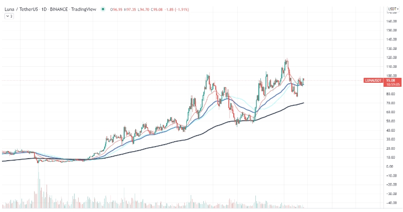 2022 04 26 19 30 38 Terra LUNA Rallied by 25 During Bitcoins Drop to 38000 - رشد 25 درصدی ترا با کاهش قیمت بیت کوین به 38،000 دلار