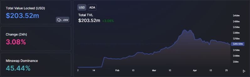 2022 04 28 19 55 38 Cardano Records Spike in DeFi Inflows ADA Price Continues to Consolidate - تثبیت قیمت ADA و افزایش در ورودی های DeFi کاردانو