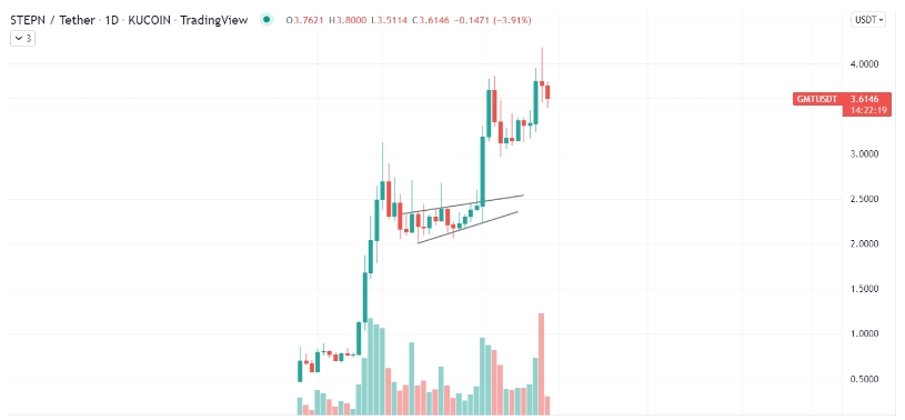 2022 04 29 16 08 56 GMT and APE Carrying Cryptocurrency Market as Total Volume Reaches 6.2 Billion - حمایت رمزارزهای GMT و APE از بازار ارزهای دیجیتال