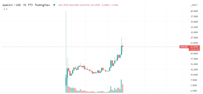 2022 04 29 16 11 17 GMT and APE Carrying Cryptocurrency Market as Total Volume Reaches 6.2 Billion - حمایت رمزارزهای GMT و APE از بازار ارزهای دیجیتال