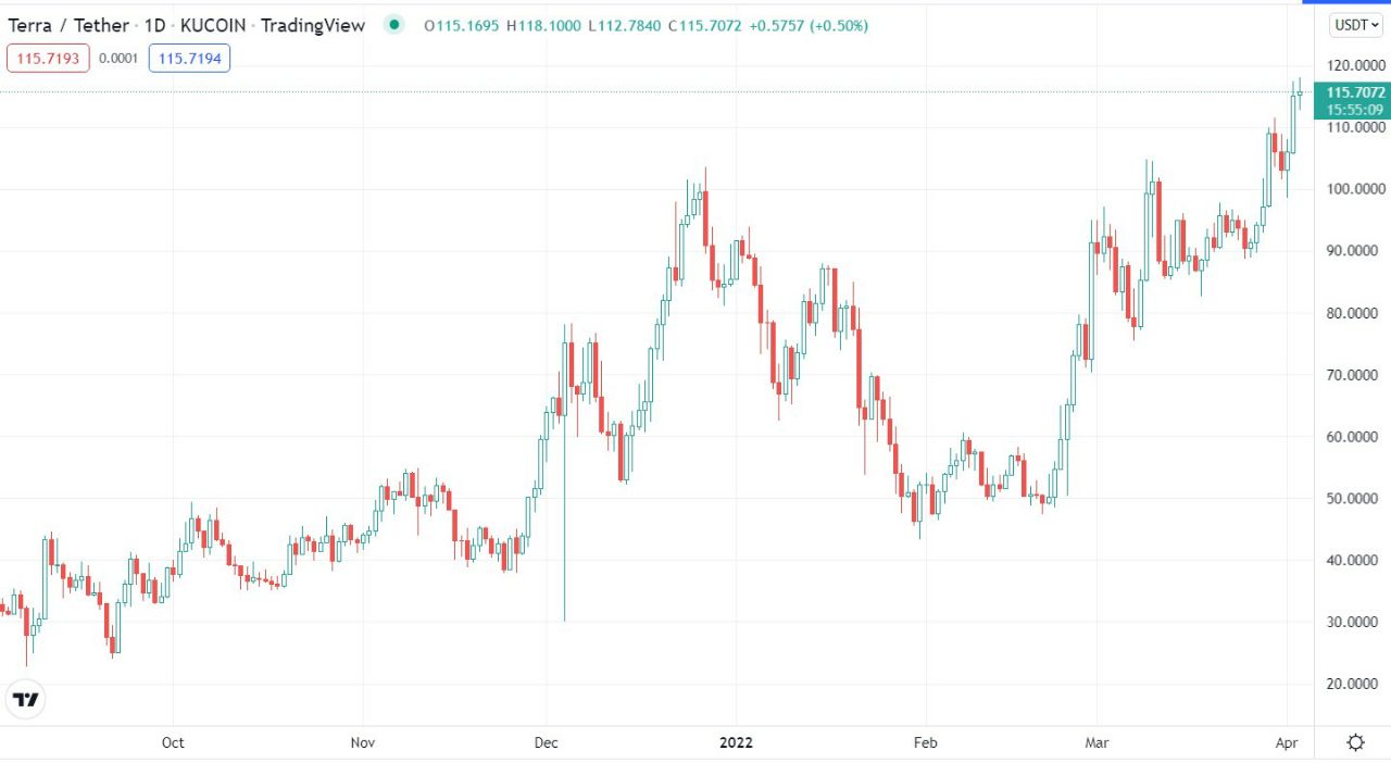 IMG 20220403 133326 698 - ترا (LUNA) به یک سقف تاریخی دیگر رسید و از XRP پیشی گرفت