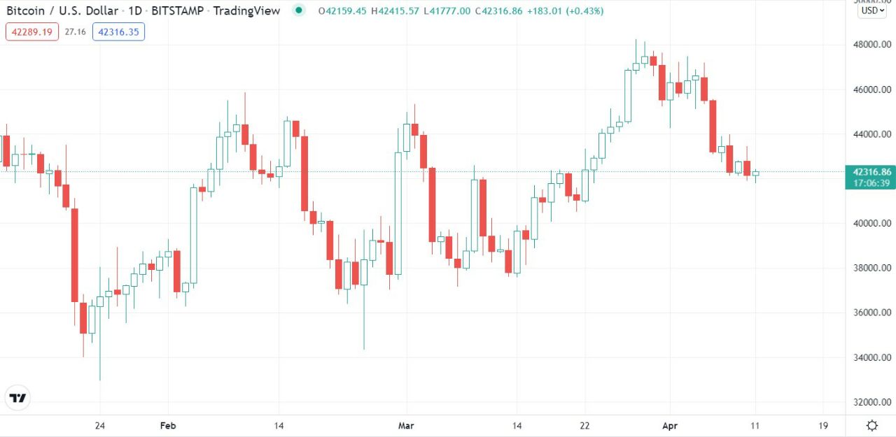 IMG 20220411 141115 725 - بیت کوین پس از سقوط به 41 هزار دلار، هفته جدید را با عملکردی ضعیف آغاز می کند