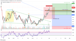 SOLUSDT 2022 04 01 13 20 57 637844513572810257 300x161 - تحلیل تکنیکال سولانا(SOL)؛ شنبه 13 فروردین