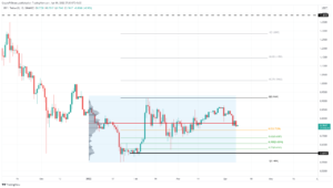 تحلیل تکنیکال ریپل (XRP)؛ شنبه 20 فروردین XRPUSDT 2022 04 09 07 30 37 637850713025603643 300x170 - تحلیل تکنیکال ریپل (XRP)؛ شنبه 20 فروردین