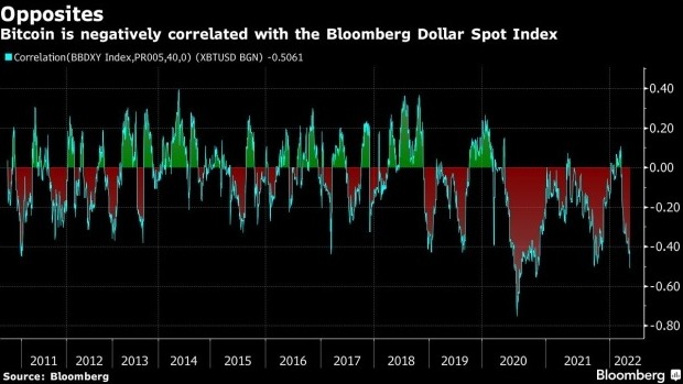 screenshot www.bnnbloomberg.ca 2022.04.25 12 58 32 - بیت کوین به دلیل تداوم کاهش ریسک پذیری در بازار ، با هفته سختی مواجه است