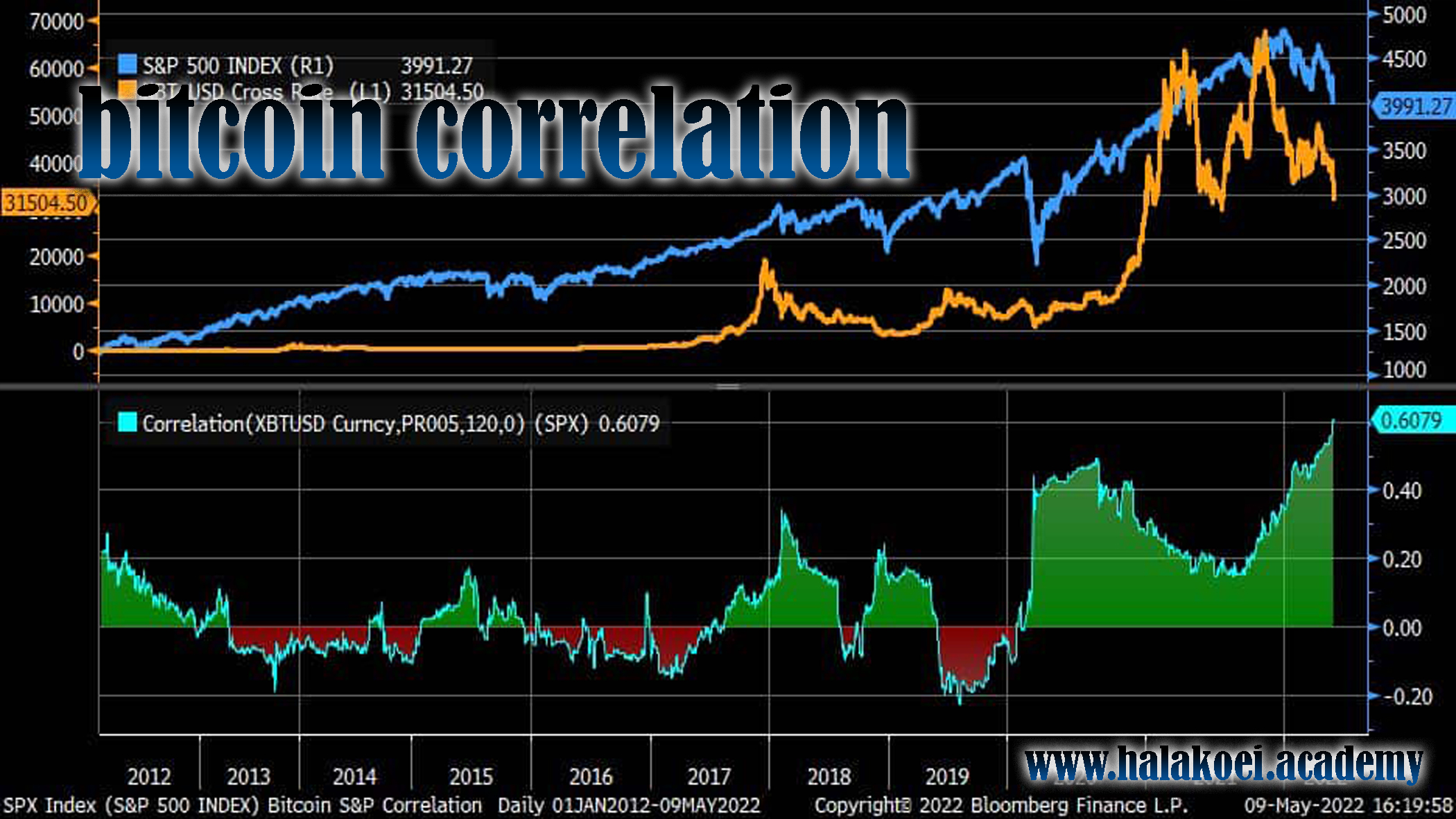 bitcoin-correlation