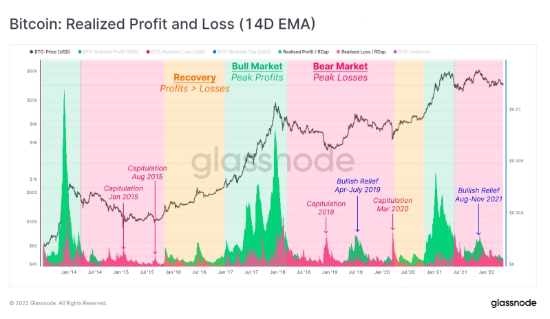 2022 05 03 15 54 07 Bitcoin Long Term Holders Are Capitulating and It Shouldnt Worry You - هولدرهای بلند مدت بیت کوین در حال تسلیم شدن هستند