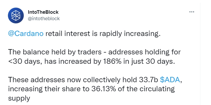 2022 05 04 18 51 17 Cardano Retail Interest Soars as Traders Balance Spikes 190 in 30 Days  IntoTh - افزایش سود معامله گران کوچک با افزایش 190 درصدی موجودی آنها در 30 روز گذشته