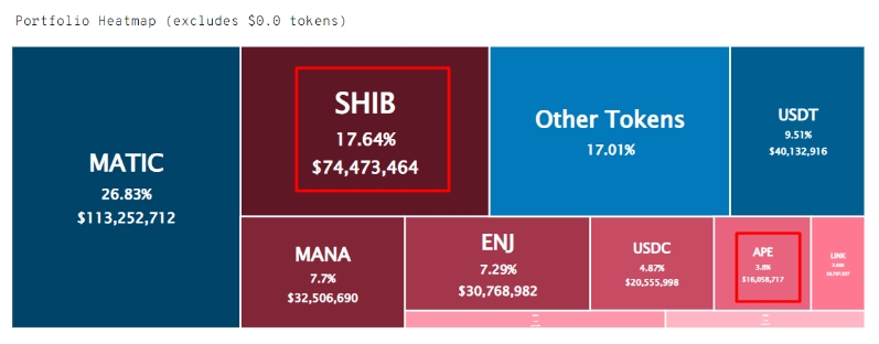 2022 05 07 19 57 34 1.2 Million of Most Traded Coin APE Bought by Major SHIB Investor His APE Stash - خرید 1/2 میلیون APE Coin توسط یک سرمایه گذار بزرگ شیبا