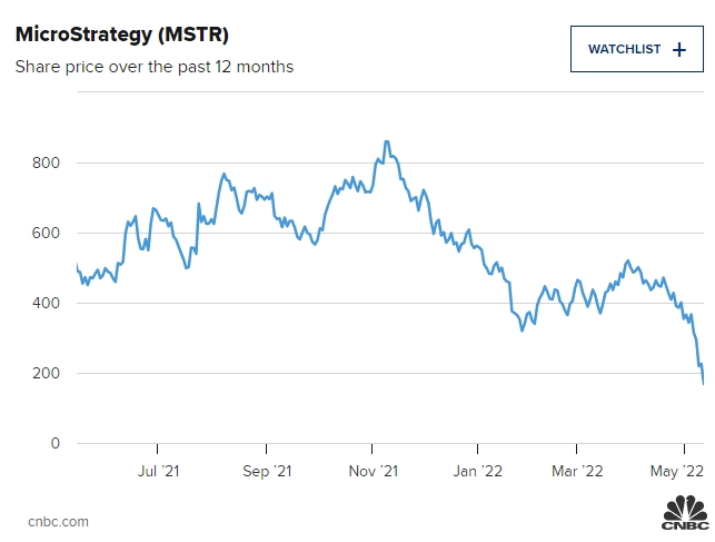 2022 05 12 19 31 17 MicroStrategy shares fall as software firms bitcoin bet is underwater - سهام MicroStrategy در حال سقوط است
