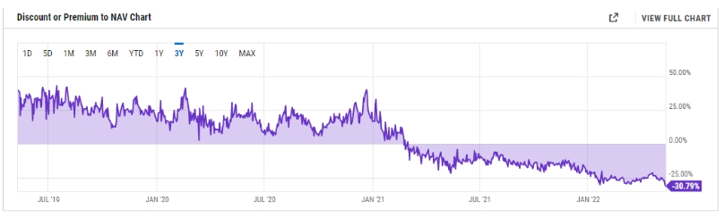 2022 05 13 21 29 52 GBTC Shares Now Trading at Steepest Discount Ever - سهام GBTC اکنون با بیشترین تخفیف معامله می‌شود