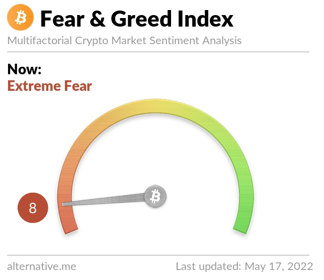 2022 05 17 19 49 20 Crypto Fear and Greed Index Reaches Lowest Point in 3 Years - شاخص ترس و طمع کریپتو به کمترین حد خود در 3 سال گذشته رسیده است