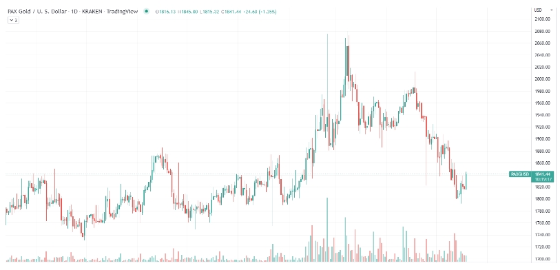 2022 05 19 19 48 40 Cryptocurrency Gold PAXG Becomes One of Most Profitable Assets on Market Durin - طلای رمزارزی (PAXG) به یکی از سودآورترین دارایی های بازار در طول دوره اصلاح تبدیل شده است