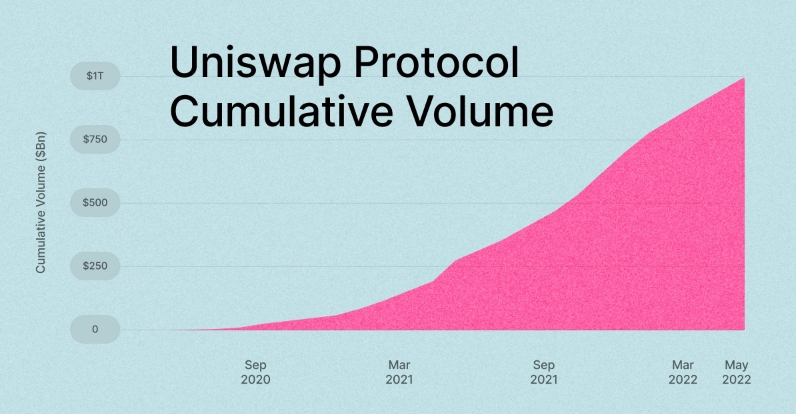 2022 05 24 20 22 14 Uniswap Hits Massive Milestone Eclipsing 1 Trillion in Trading Volume - حجم معاملات Uniswap از 1 تریلیون دلار فراتر رفت