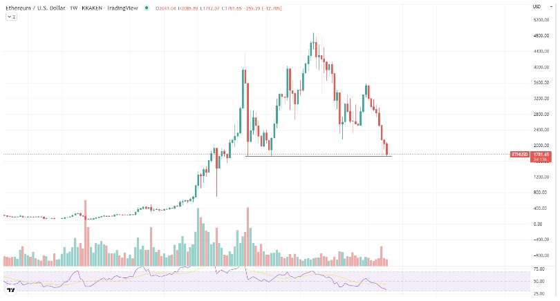 2022 05 27 16 30 41 3 Reasons Why Ethereum Might Bounce from 1770 - 3 دلیل برای اینکه قیمت اتریوم ممکن است از روی 1770 دلار بازگردد