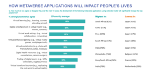 2222222222223 300x147 - طبق نظرسنجی WEF، کشورهای در حال توسعه علاقه مند به متاورس هستند
