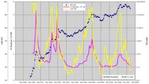 Bitcoin BTC 2Y MA 300x169 - پلن بی: بیت کوین در راستای آغاز بازار گاوی بعدی ، درحال شکل گیری کف قیمتی خود است