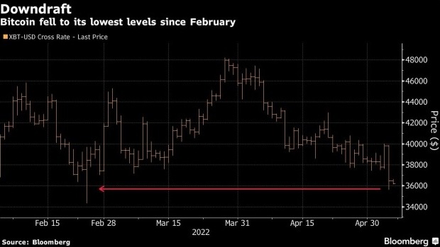 screenshot www.bnnbloomberg.ca 2022.05.06 18 20 00 - نگرانی معامله‌گران نسبت به کاهش قیمت بیت کوین به زیر سطح 32000 دلاری