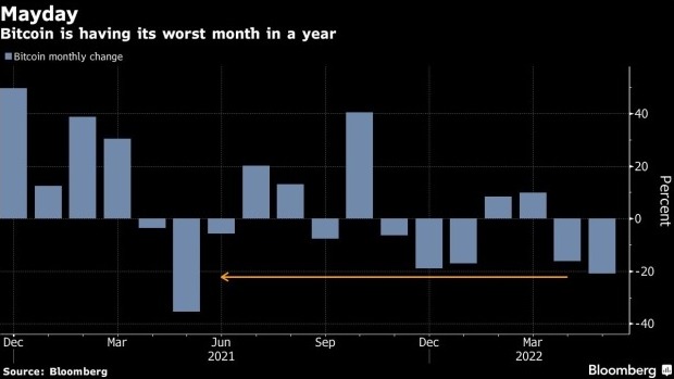 screenshot www.bnnbloomberg.ca 2022.05.17 13 59 24 - بیت کوین درحالی از سطح 30,000 دلاری عبور کرد که معامله گران عواقب ناشی از سقوط UST را زیر نظر دارند