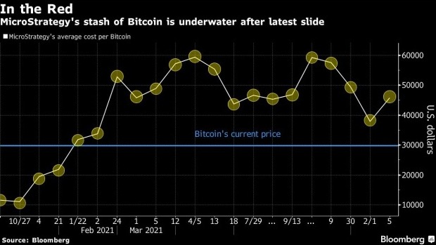 screenshot www.bnnbloomberg.ca 2022.05.18 20 18 03 - زمان‌بندی نامناسب شرکت مایکرواستراتژی برای خرید بیت کوین