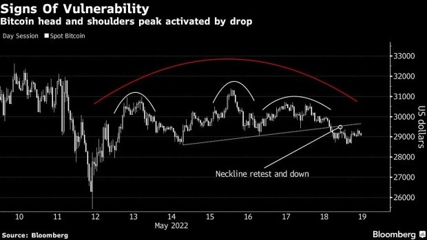 screenshot www.bnnbloomberg.ca 2022.05.19 17 17 48 - بلومبرگ: رالی بیت کوین درحال حاضر  ضعیف و غیر قابل اعتماد به نظر میرسد